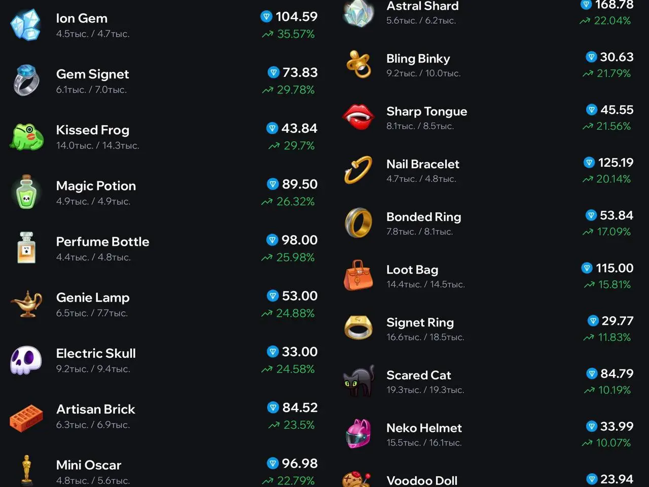 Всем доброго дня 👋
Возвращаемся к теме ТГ-подарков 🔥
Сейчас идет рост! Причем очень приятный, о чем и писал, и говорил… Что просто надо немного подождать 🙂
Также скоро планируют какое-то интересное об... | Сетка — социальная сеть от hh.ru