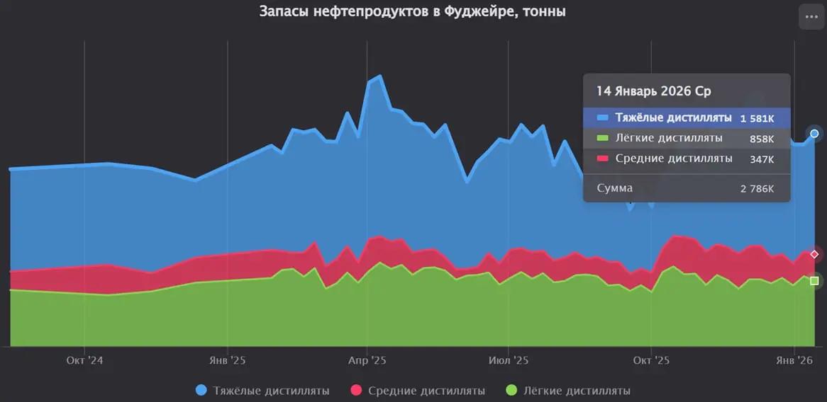 ФУДЖЕЙРА: запасы нефтепродуктов увеличились на 5,4% за неделю
Запасы нефтепродуктов в порту Фуджейра за неделю, закончившуюся 12 января 2026 года, увеличились на 5,4%, до 2786 тыс | Сетка — социальная сеть от hh.ru