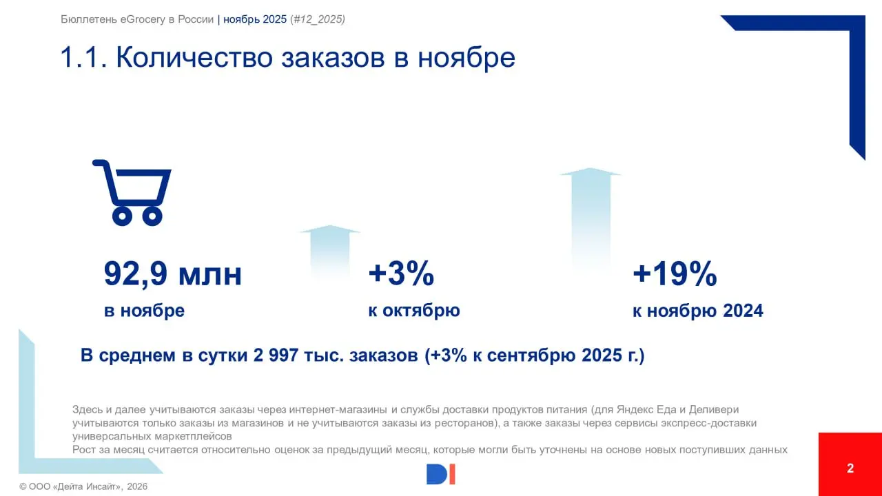 ⚡️ Ежемесячный бюллетень, посвященный развитию eGrocery в России от Data Insight за ноябрь 2025 года 
Основные выводы:
✔️ В ноябре 2025 года онлайн-магазины и сервисы доставки продуктов выполнили 92,9... | Сетка — социальная сеть от hh.ru