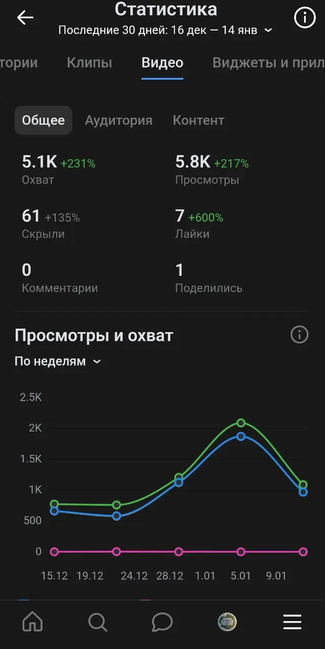 ВКонтакте взлетел на 250%. Ловим волну, когда другие тонут в запретах
Знаете, что сейчас работает на рост, когда привычные каналы дают сбой?
Старый добрый ВКонтакте | Сетка — социальная сеть от hh.ru