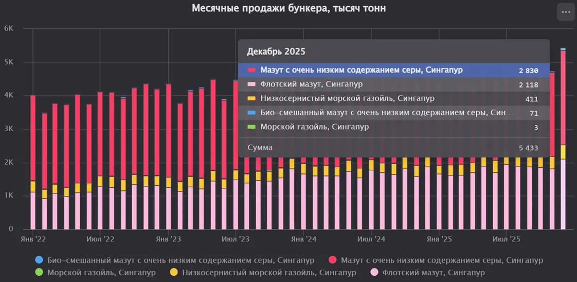 Продажи бункера в Сингапуре
Общий объем бункерных продаж в декабре составил 5433 тыс. тонн, что на 14,5% выше по сравнению с предыдущим месяцем.
Продажи мазута с очень низким содержанием серы 2830 тыс | Сетка — социальная сеть от hh.ru