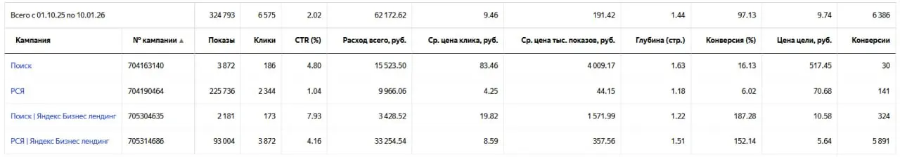 #кейс #яндексдирект
3 месяца работаю с мебельной компанией, за это время получили 6386 конверсий 🔥
НО, эти цифры не отражают реальной ситуации
В первое время вёл трафик на сайт, но он долго грузился и... | Сетка — социальная сеть от hh.ru