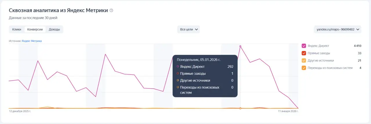 #кейс #яндексдирект
3 месяца работаю с мебельной компанией, за это время получили 6386 конверсий 🔥
НО, эти цифры не отражают реальной ситуации
В первое время вёл трафик на сайт, но он долго грузился и... | Сетка — социальная сеть от hh.ru