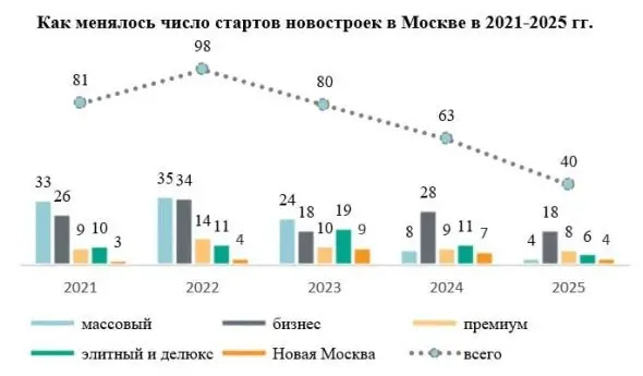 Запуск новых жилых проектов упал, а в Москве... 📉
... А в Москве даже обнаружен 10-летний антирекорд. Впрочем, обо всем по порядку.
📍 Так, по данным «Дом | Сетка — социальная сеть от hh.ru