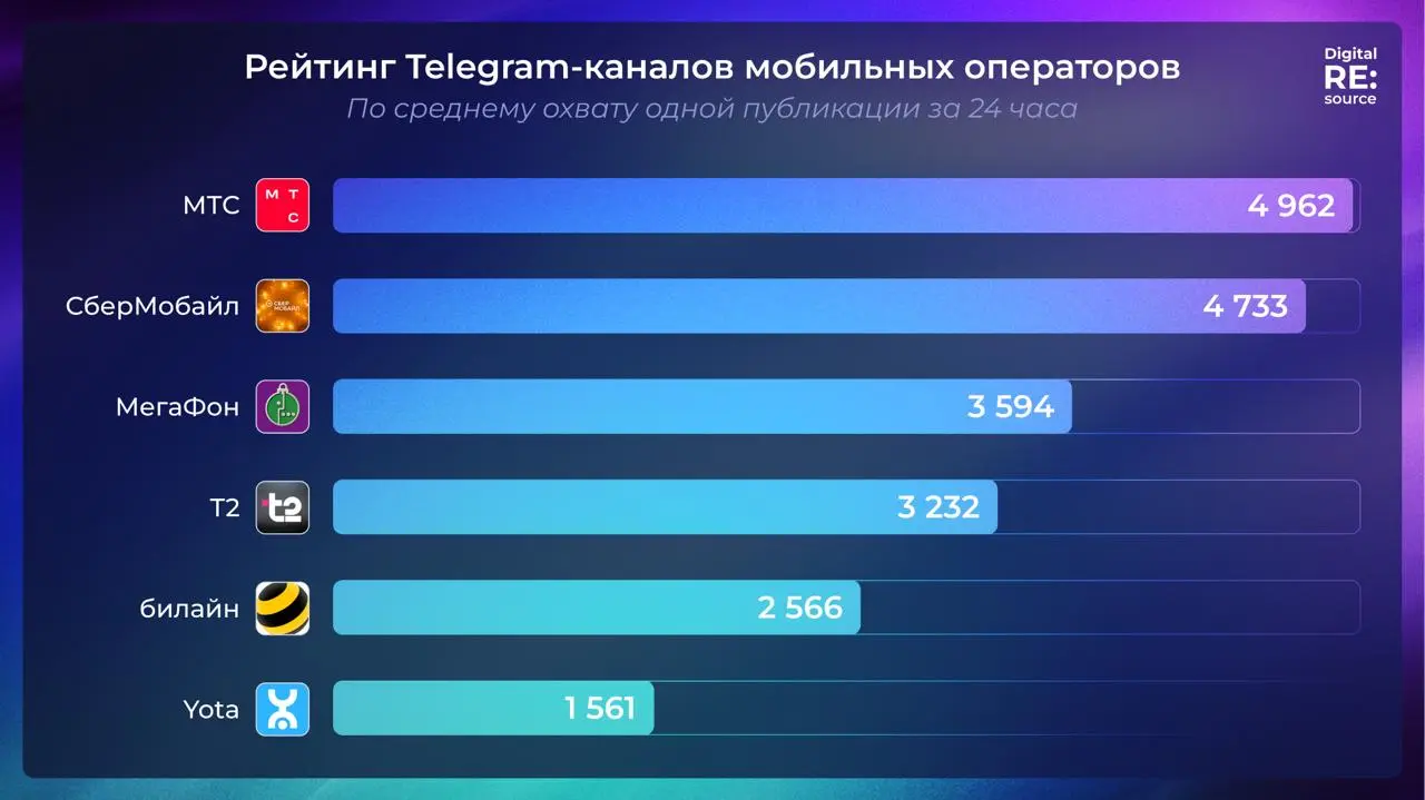 ⚡️ Рейтинг Telegram-каналов мобильных операторов от Digital RE:source по данным TGstat
ТОП по среднему охвату одной публикации за 24 часа: 
1️⃣ МТС
2️⃣ СберМобайл
3️⃣ МегаФон
4️⃣ Т2
5️⃣ билайн
6️⃣ Yot... | Сетка — социальная сеть от hh.ru