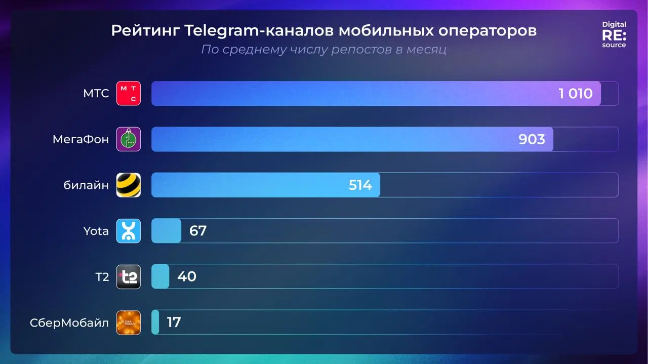 ⚡️ Рейтинг Telegram-каналов мобильных операторов от Digital RE:source по данным TGstat
ТОП по среднему охвату одной публикации за 24 часа: 
1️⃣ МТС
2️⃣ СберМобайл
3️⃣ МегаФон
4️⃣ Т2
5️⃣ билайн
6️⃣ Yot... | Сетка — социальная сеть от hh.ru
