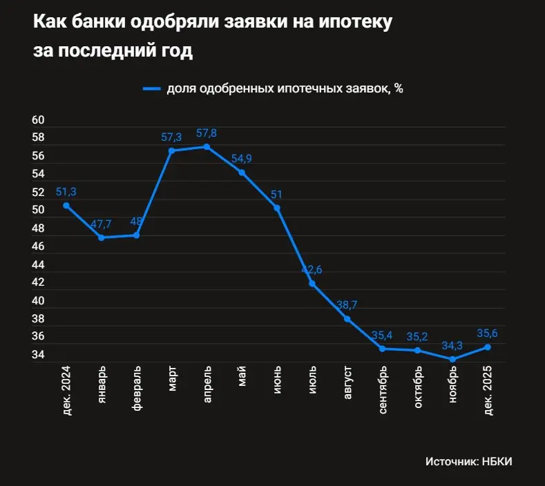 Что с одобрением заявок на ипотеку?
А оно, это самое одобрение, «зависло» на низких уровнях и едва шевелится вверх-вниз | Сетка — социальная сеть от hh.ru