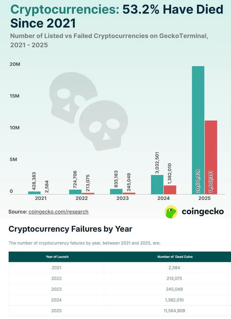 📊 Крипторынок – статистика выживаемости
С 2021 по 2025 год более 53% криптопроектов перестали существовать.
Это статистика CoinGecko.
Всего за этот период было запущено почти 20,2 млн токенов | Сетка — социальная сеть от hh.ru