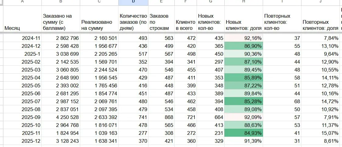 Последний скрипт с Штаба - это просто бомба.
Я думаю, многие из Вас видели видео про повторные заказы и метологию их подсчета | Сетка — социальная сеть от hh.ru