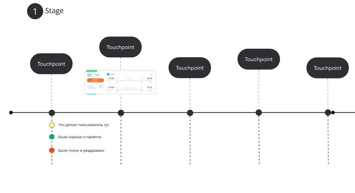 CJM, как инструмент описания логики продукта | Сетка — социальная сеть от hh.ru