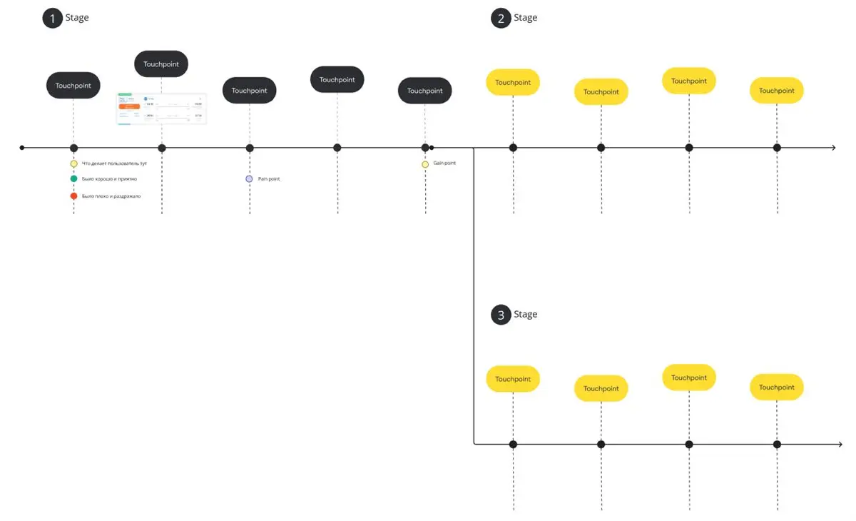 CJM, как инструмент описания логики продукта | Сетка — социальная сеть от hh.ru