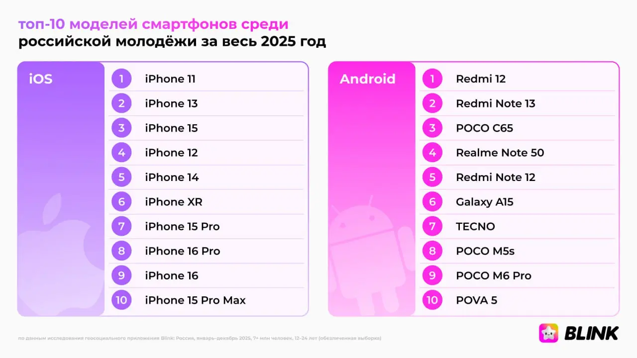 ⏺ Итоги телеком-рынка в 2025 году: что выбирает российская молодежь
Аналитики приложения Blink изучили данные об активности 7 млн пользователей в возрасте от 12 до 24 лет за 2025 год и выяснили, какие... | Сетка — социальная сеть от hh.ru