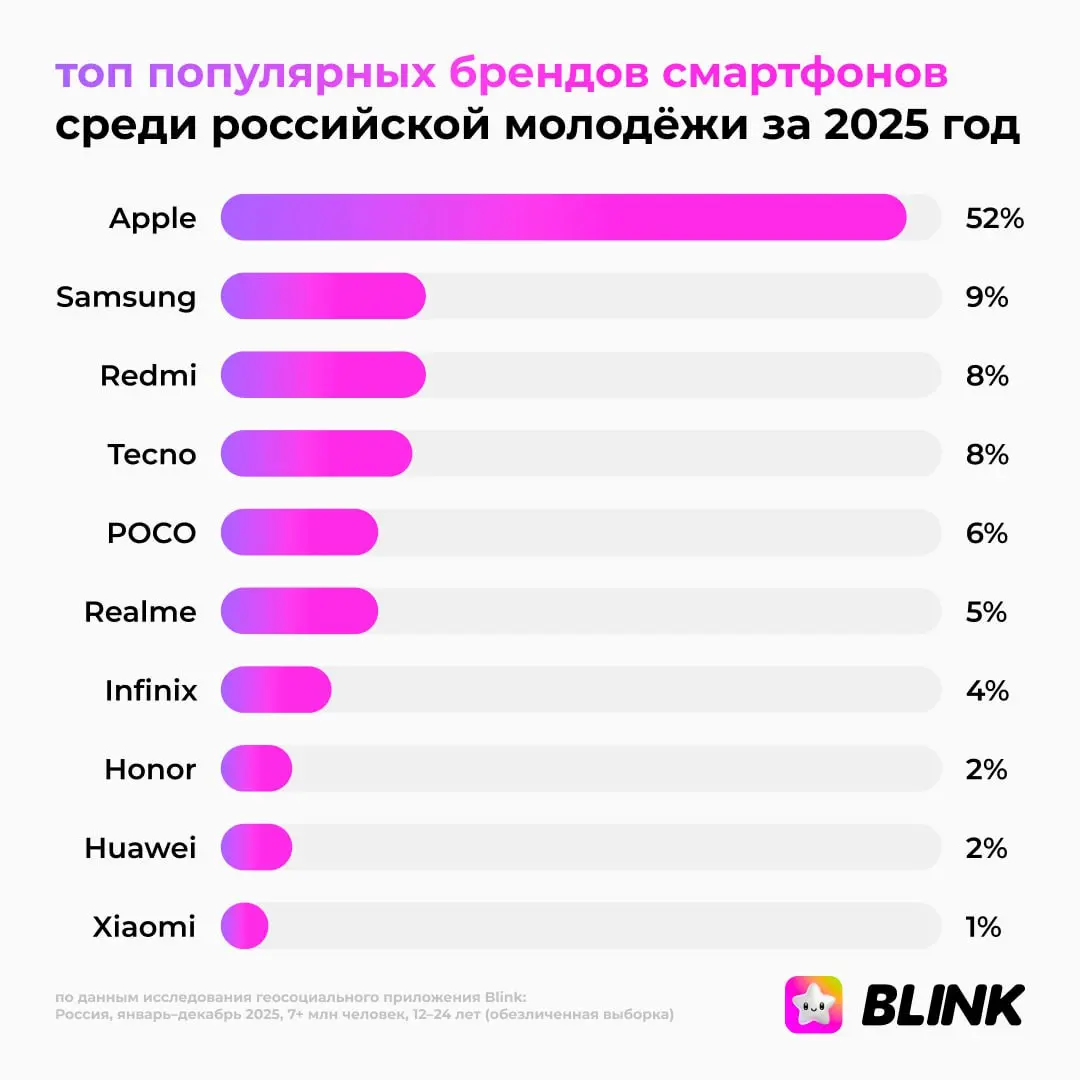 ⏺ Итоги телеком-рынка в 2025 году: что выбирает российская молодежь
Аналитики приложения Blink изучили данные об активности 7 млн пользователей в возрасте от 12 до 24 лет за 2025 год и выяснили, какие... | Сетка — социальная сеть от hh.ru