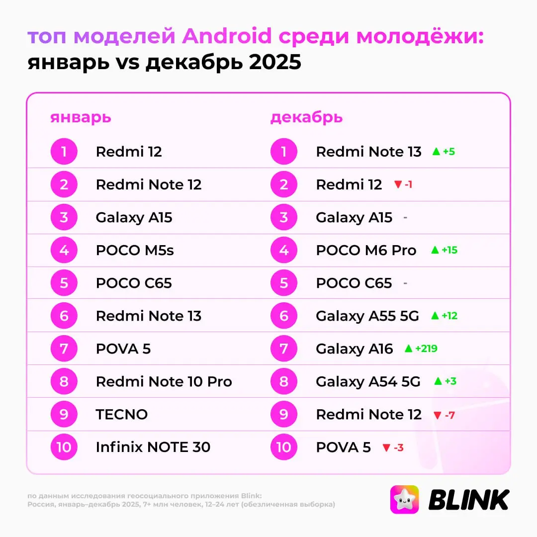 ⏺ Итоги телеком-рынка в 2025 году: что выбирает российская молодежь
Аналитики приложения Blink изучили данные об активности 7 млн пользователей в возрасте от 12 до 24 лет за 2025 год и выяснили, какие... | Сетка — социальная сеть от hh.ru