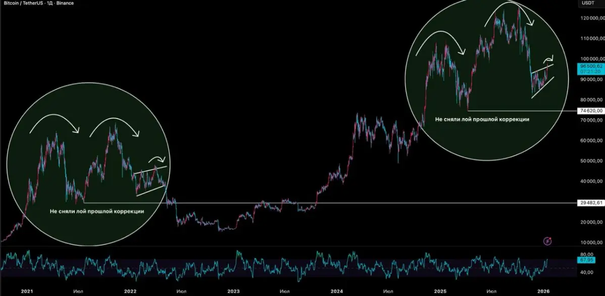 Смотрим на два участка графика BTC. На первом — период 2021–2022 гг.: формируется двойная вершина, остаётся не снятый лой коррекции и появляется треугольник с ложным пробоем вверх | Сетка — социальная сеть от hh.ru
