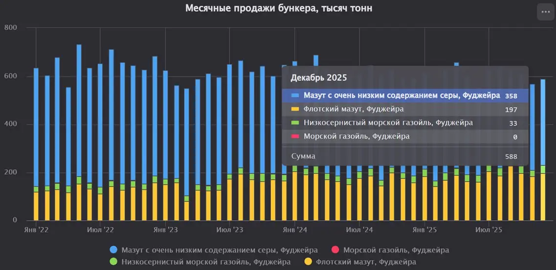 Фуджейра — Продажи бункера
В декабре 2025 г. продажи бункерного топлива в порту Фуджейра составили 588 тыс. тонн, что на 3,52% выше, чем в ноябре | Сетка — социальная сеть от hh.ru
