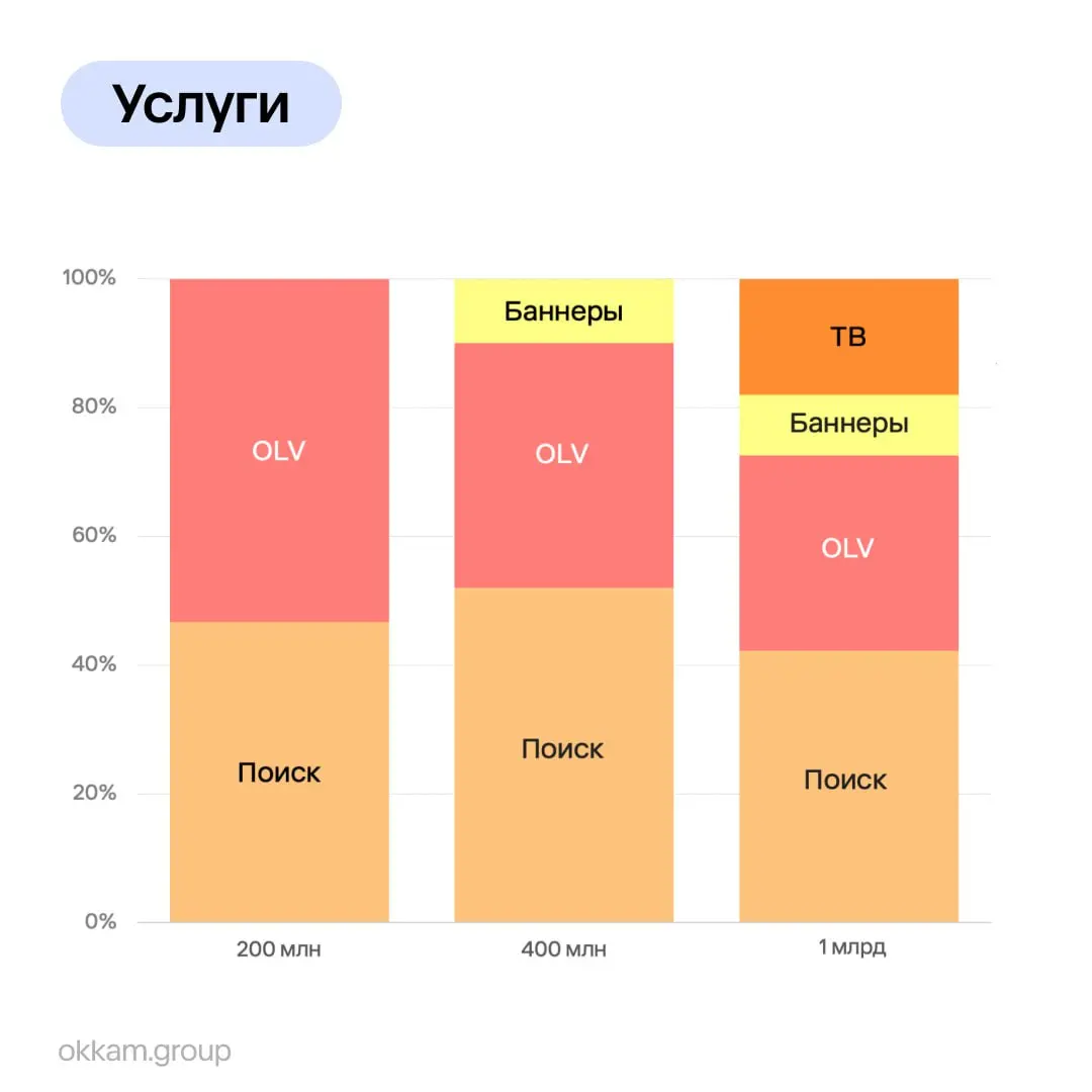 Интересное исследование Okkam об эффективности медиа в зависимости от размера бюджета.
https://www.sostav.ru/publication/kak-brendu-s-ogranichennym-byudzhetom-byt-zametnym-79860.html | Сетка — социальная сеть от hh.ru