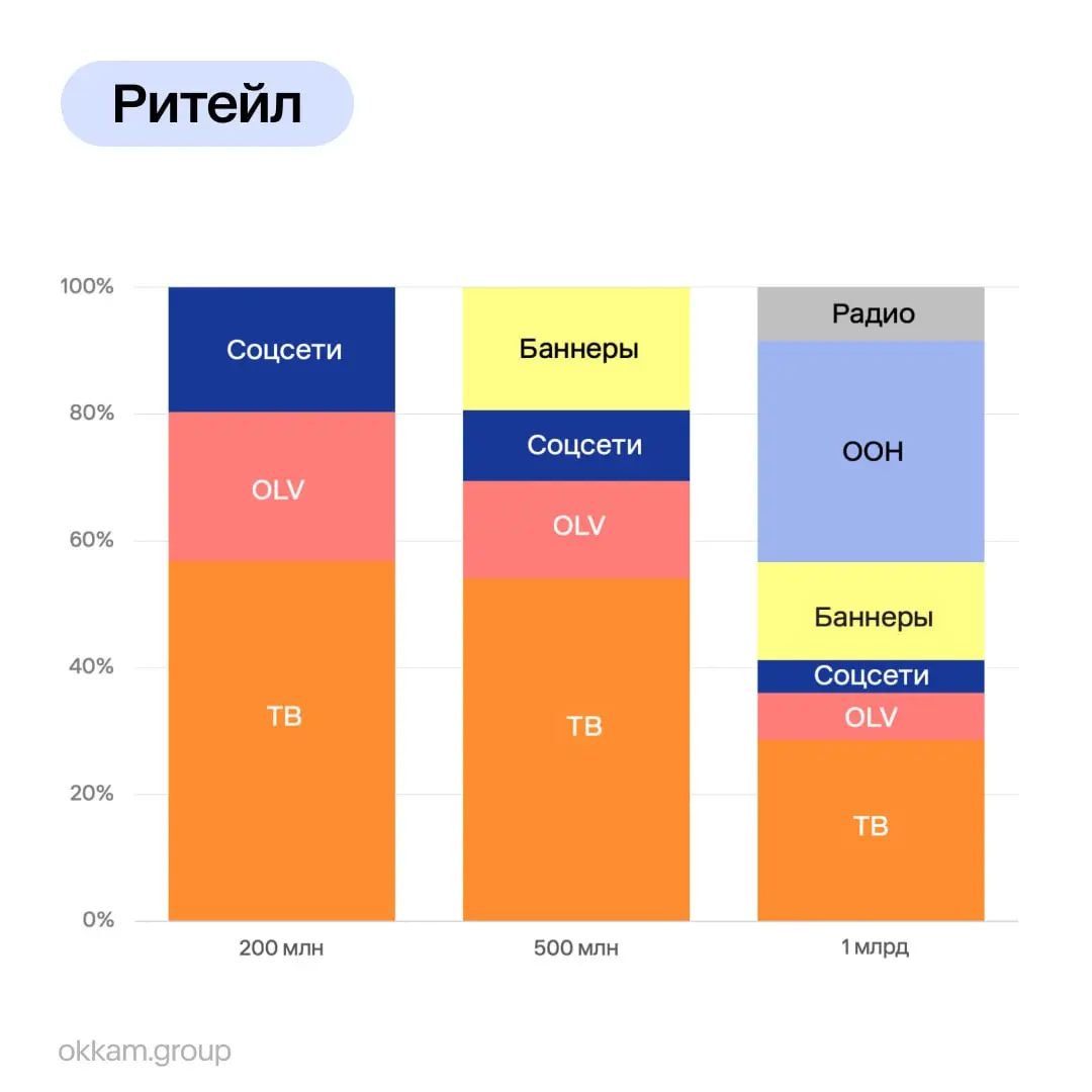 Интересное исследование Okkam об эффективности медиа в зависимости от размера бюджета.
https://www.sostav.ru/publication/kak-brendu-s-ogranichennym-byudzhetom-byt-zametnym-79860.html | Сетка — социальная сеть от hh.ru