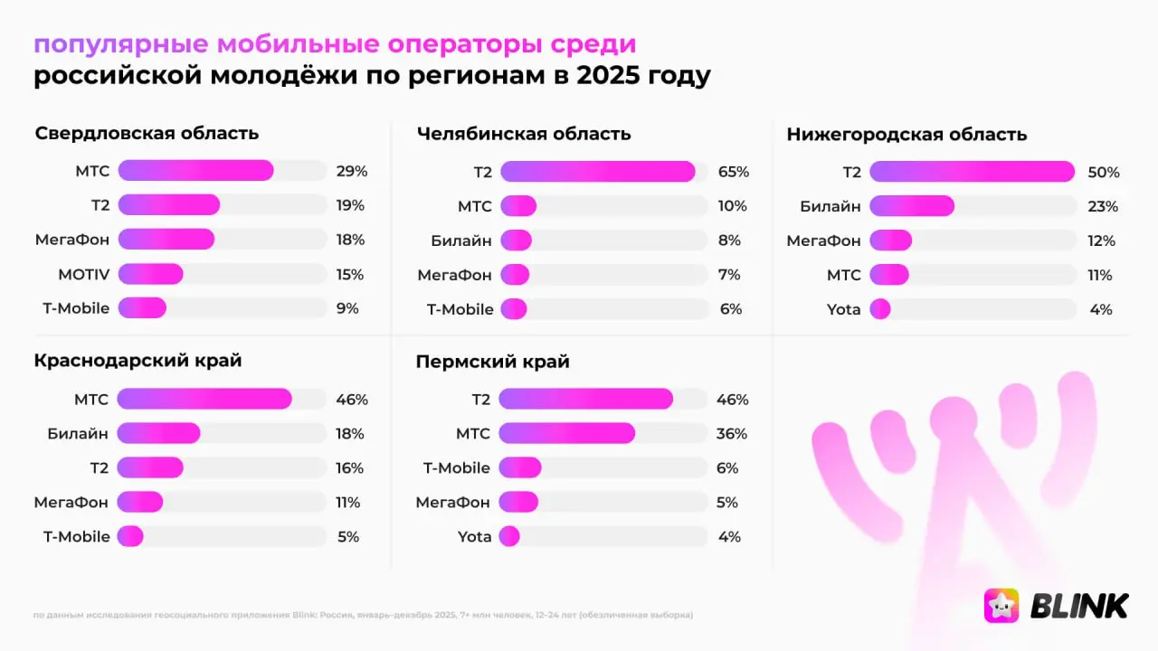 ⚡️ Итоги телеком-рынка в 2025 году: что выбирает российская молодёжь
Приложение Blink проанализировало обезличенные данные около 7 млн молодых пользователей за 2025 год и выяснило, какие смартфоны и м... | Сетка — социальная сеть от hh.ru