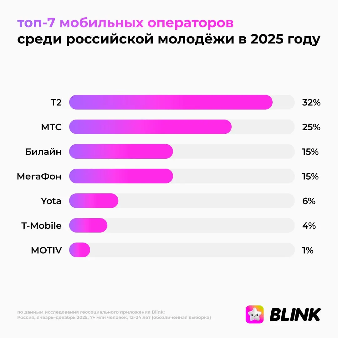 ⚡️ Итоги телеком-рынка в 2025 году: что выбирает российская молодёжь
Приложение Blink проанализировало обезличенные данные около 7 млн молодых пользователей за 2025 год и выяснило, какие смартфоны и м... | Сетка — социальная сеть от hh.ru