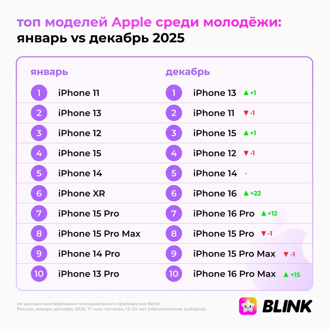 ⚡️ Итоги телеком-рынка в 2025 году: что выбирает российская молодёжь
Приложение Blink проанализировало обезличенные данные около 7 млн молодых пользователей за 2025 год и выяснило, какие смартфоны и м... | Сетка — социальная сеть от hh.ru