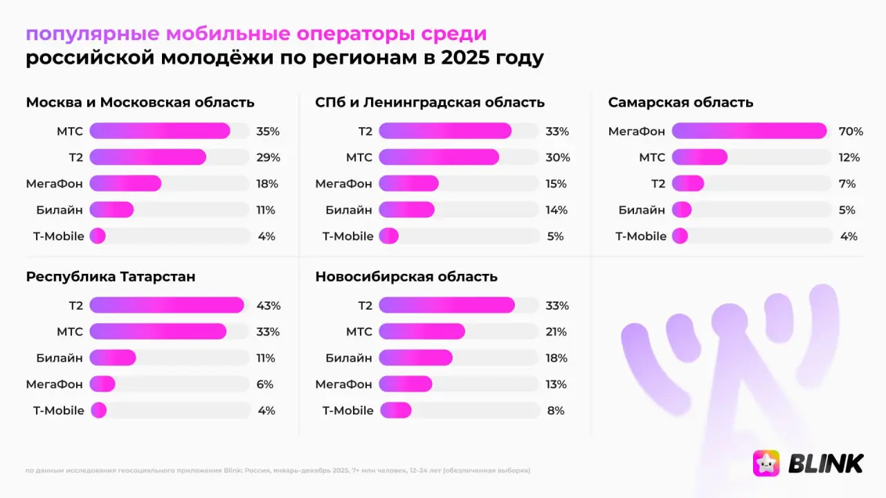 ⚡️ Итоги телеком-рынка в 2025 году: что выбирает российская молодёжь
Приложение Blink проанализировало обезличенные данные около 7 млн молодых пользователей за 2025 год и выяснило, какие смартфоны и м... | Сетка — социальная сеть от hh.ru
