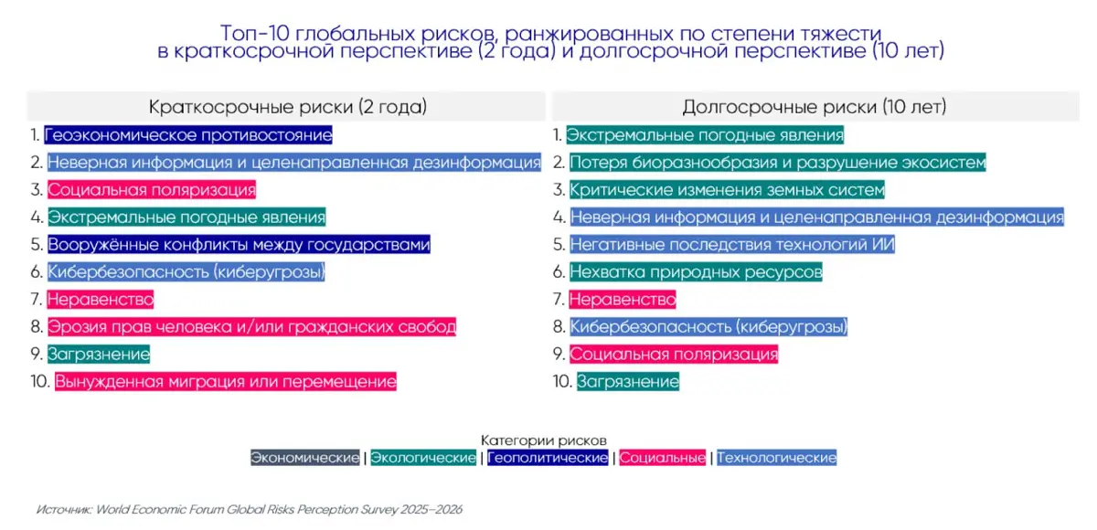 WEF Global Risks Report 2026: неопределенность как база | Сетка — социальная сеть от hh.ru