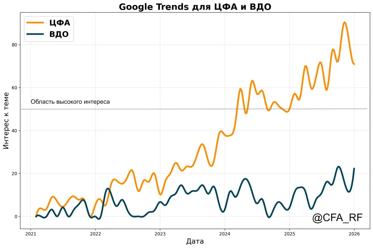 ЦФА в Google Trends
Google Trends — веб-инструмент, который позволяет сравнивать интерес к темам и выявлять актуальные тенденции | Сетка — социальная сеть от hh.ru