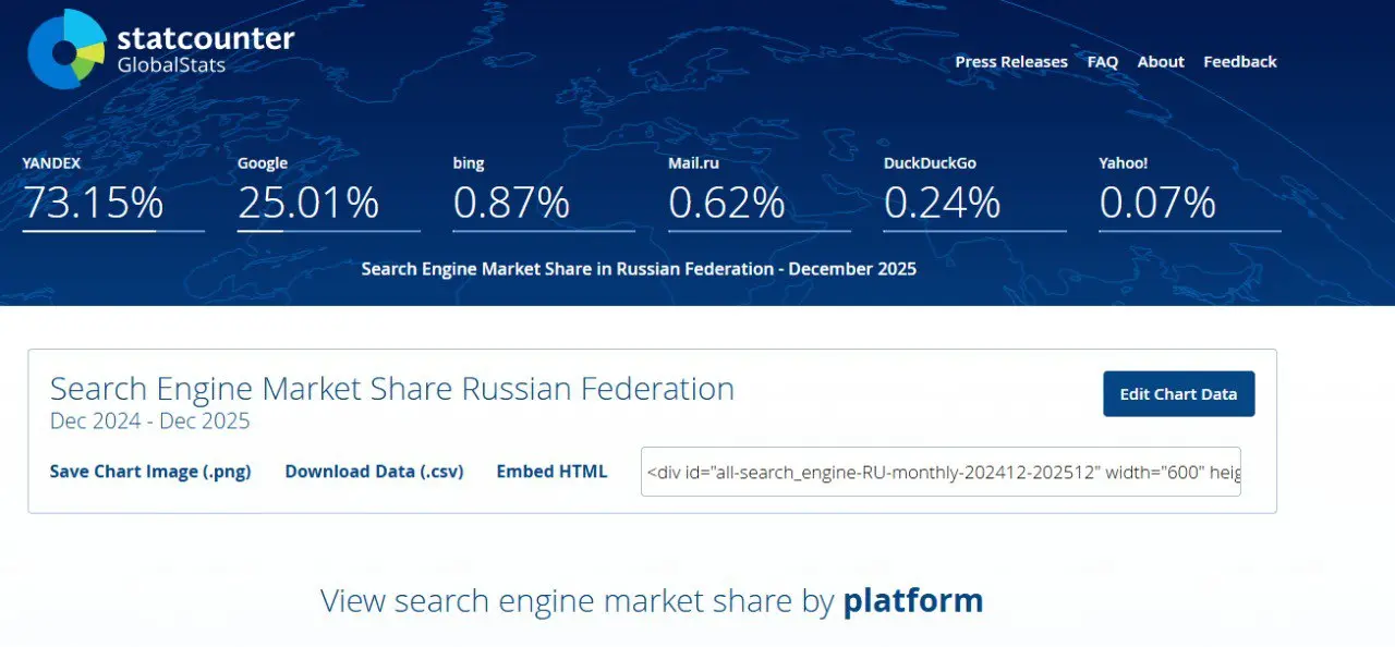 Яндекс за доминировал над Google! | Сетка — социальная сеть от hh.ru