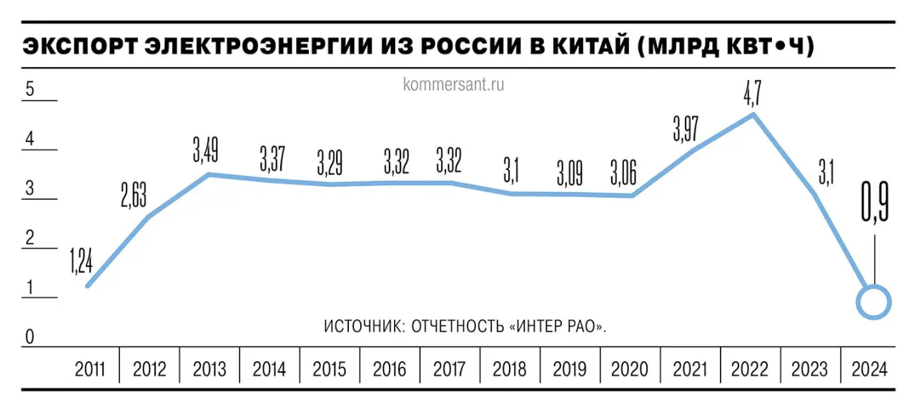⏺ «Коммерсантъ»: с 1 января Китай полностью остановил закупку электроэнергии из России
Источники издания сообщают, что Китай отказался даже от закупки минимальных контрактных объемов около 12 МВт | Сетка — социальная сеть от hh.ru
