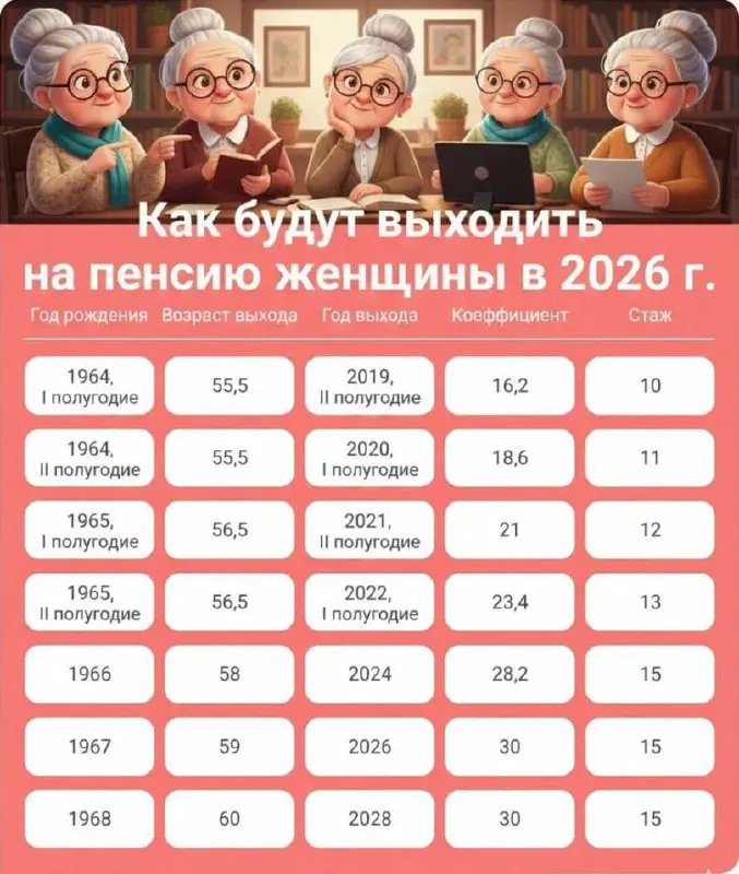 В 2026 году завершится переходный период пенсионной реформы
На страховую пенсию по старости по общему правилу выйдут граждане, достигшие возраста:
🔵мужчины в 64 года (1962 г.р | Сетка — социальная сеть от hh.ru