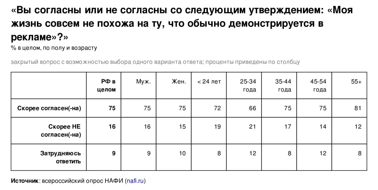 ⚡️ 75% россиян считают, что их жизнь не похожа на ту, что показывают в рекламе — за год +4 п.п. Чаще всего об этом говорят люди 55+ (81%) и аудитория с доходом 30–60 тыс. руб | Сетка — социальная сеть от hh.ru
