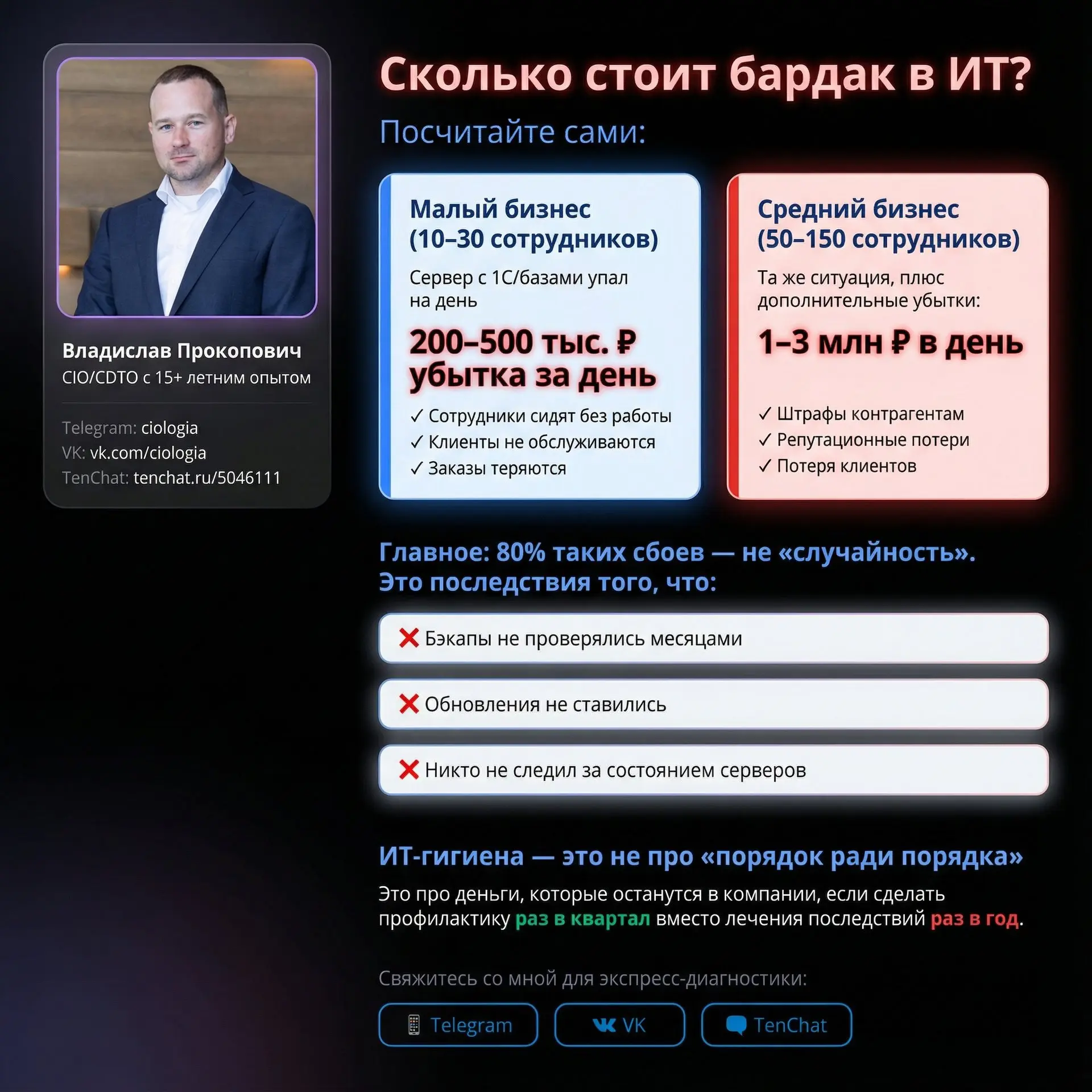 📊 Сколько стоит бардак в ИТ? Посчитайте сами:
Малый бизнес (10–30 сотрудников):
Сервер с 1С/базами упал на день → 200–500 тыс. ₽ убытка | Сетка — социальная сеть от hh.ru