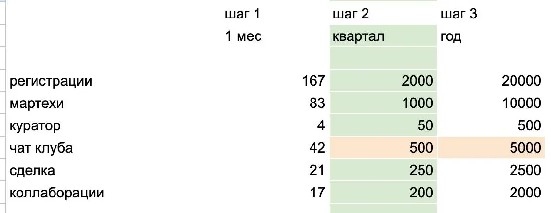 Масштабирование кураторов и инфраструктуры
У нас на глазах наклевывается серия реально интересных сделок, и есть одна важная штука: мы вытаскиваем их только там, где работаем с людьми детально, а не в... | Сетка — социальная сеть от hh.ru