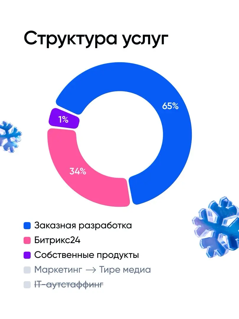 Что мы поняли за 2025 год и с чем идем в 2026 | Сетка — социальная сеть от hh.ru
