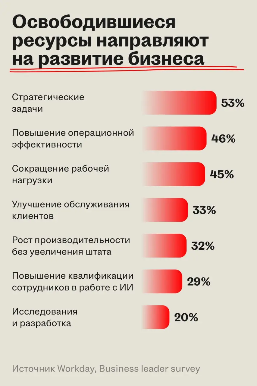 Бизнес теряет почти 40% потенциала ИИ-инструментов
Workday и Hanover Research исследовали реальную ценность внедрения ИИ в организациях и выяснили, что несмотря на заметный рост эффективности работы, ... | Сетка — социальная сеть от hh.ru