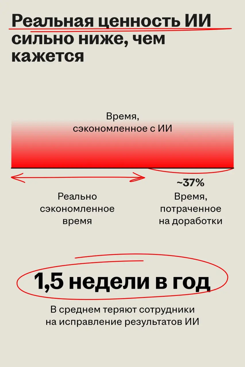 Бизнес теряет почти 40% потенциала ИИ-инструментов
Workday и Hanover Research исследовали реальную ценность внедрения ИИ в организациях и выяснили, что несмотря на заметный рост эффективности работы, ... | Сетка — социальная сеть от hh.ru