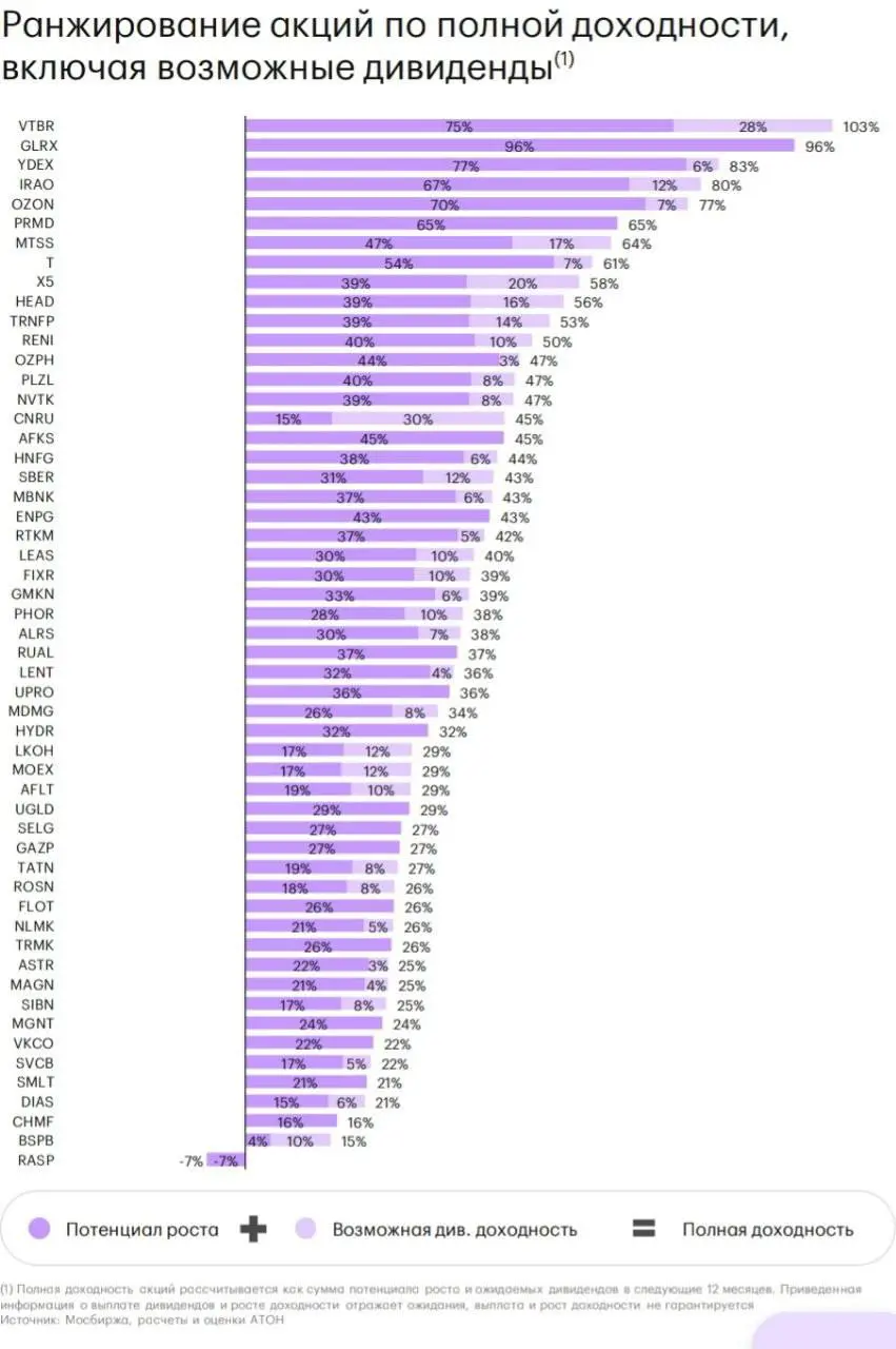 ​​📈АТОН прогнозирует рост российского рынка акций в 2026 году
📊 Основной прогноз
🔹Индекс Мосбиржи: Ожидается рост до 3300–3500 пунктов
🔹Драйверы:
▪️Снижение ключевой ставки до 12–13% к концу 2026 года... | Сетка — социальная сеть от hh.ru