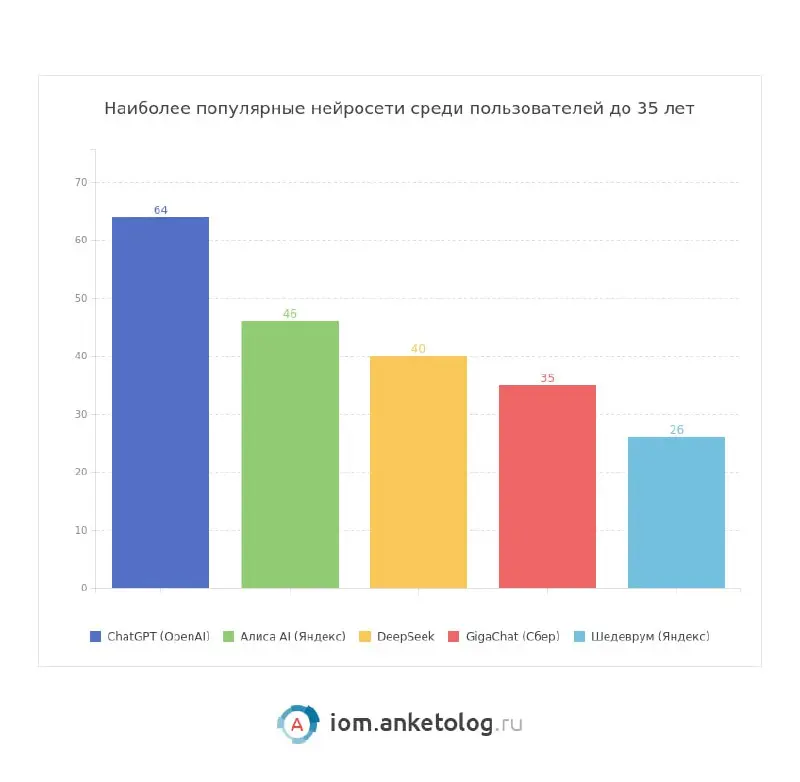 ⚡️ ChatGPT, «Алиса AI» и DeepSeek — ТОП-нейросети среди молодежи в России
🔣 Новое исследование сервиса опросов Anketolog показывает, какие ИИ-инструменты чаще всего выбирают молодые россияне (до ~35 л... | Сетка — социальная сеть от hh.ru