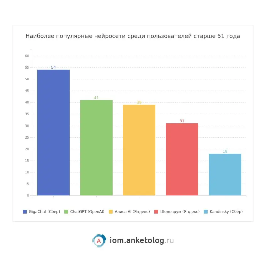 ⚡️ ChatGPT, «Алиса AI» и DeepSeek — ТОП-нейросети среди молодежи в России
🔣 Новое исследование сервиса опросов Anketolog показывает, какие ИИ-инструменты чаще всего выбирают молодые россияне (до ~35 л... | Сетка — социальная сеть от hh.ru