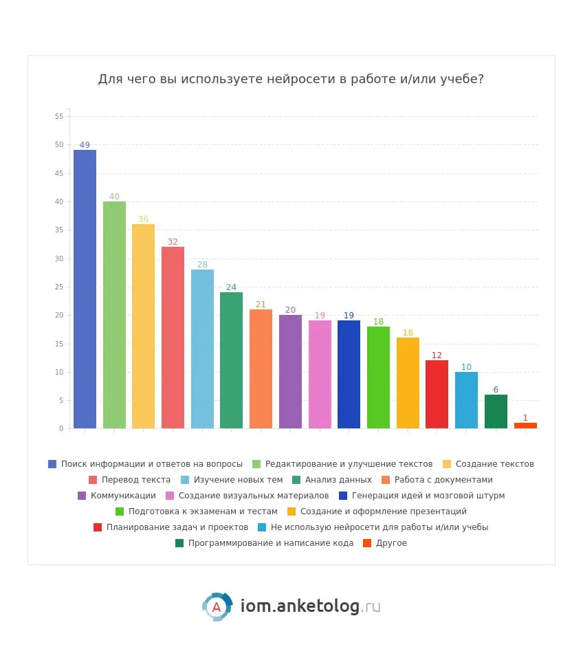 ⚡️ ChatGPT, «Алиса AI» и DeepSeek — ТОП-нейросети среди молодежи в России
🔣 Новое исследование сервиса опросов Anketolog показывает, какие ИИ-инструменты чаще всего выбирают молодые россияне (до ~35 л... | Сетка — социальная сеть от hh.ru