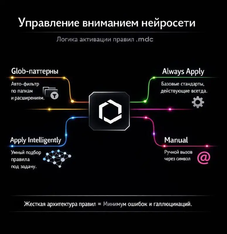 🚶‍♂️ Логика активации .mdc и управление контекстом
В прошлом посте я говорил, что сваливать все правила в одну кучу — зло.
Переход на формат .mdc меняет подход к инженерии промптов | Сетка — социальная сеть от hh.ru