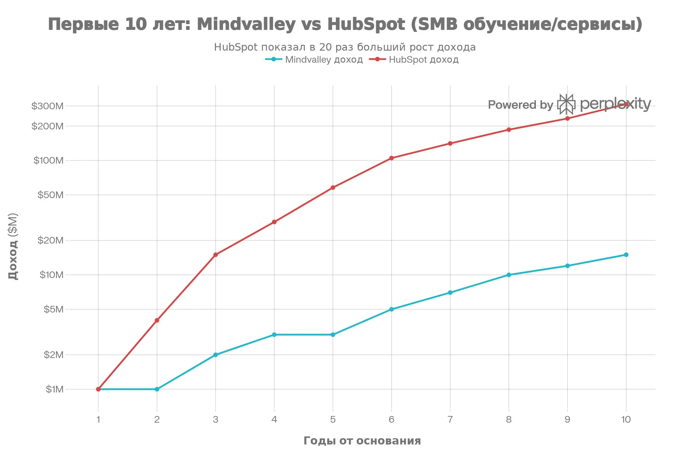 Смотрите график топ SMB-игроков
Качнули бы компанию, похожую на какую из них?
Mindvalley занимается онлайн-курсами по личностному и бизнес-развитию для предпринимателей/SMB: mastery-программы по масшт... | Сетка — социальная сеть от hh.ru