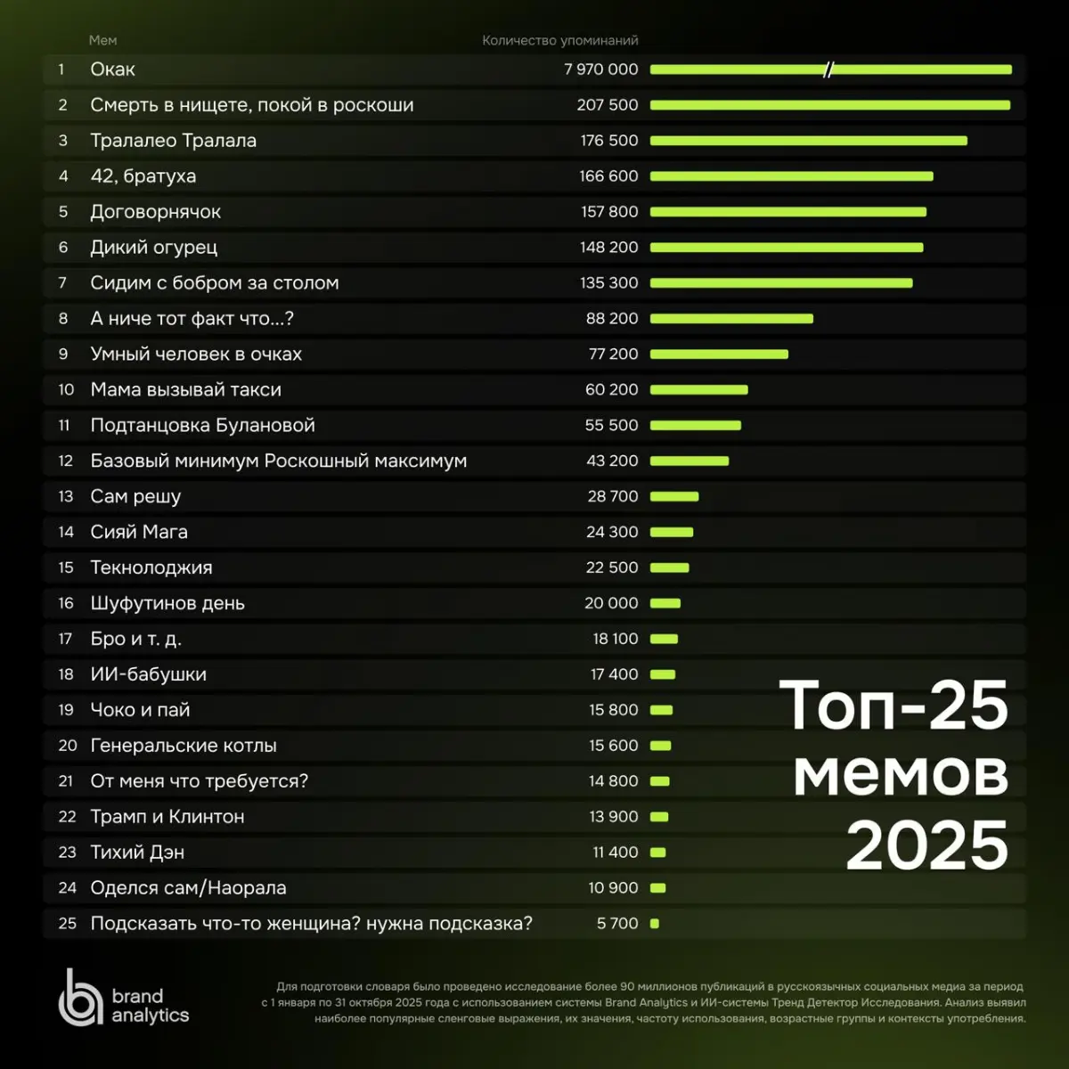 Brand Analytics собрал  топ-25 самых популярных мемов 2025 г | Сетка — социальная сеть от hh.ru