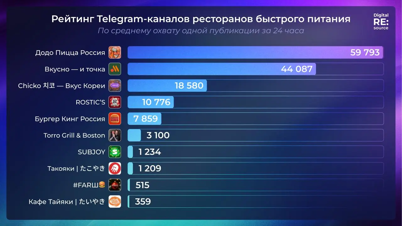 ⚡️ РейтингTelegram-каналов ресторанов быстрого питания от Digital RE:source по данным TGstat
ТОП-5 по среднему охвату одной публикации за 24 часа:
🔢 Додо Пицца Россия
🔀 Вкусно — и точка
#️⃣ Вкус Кореи... | Сетка — социальная сеть от hh.ru