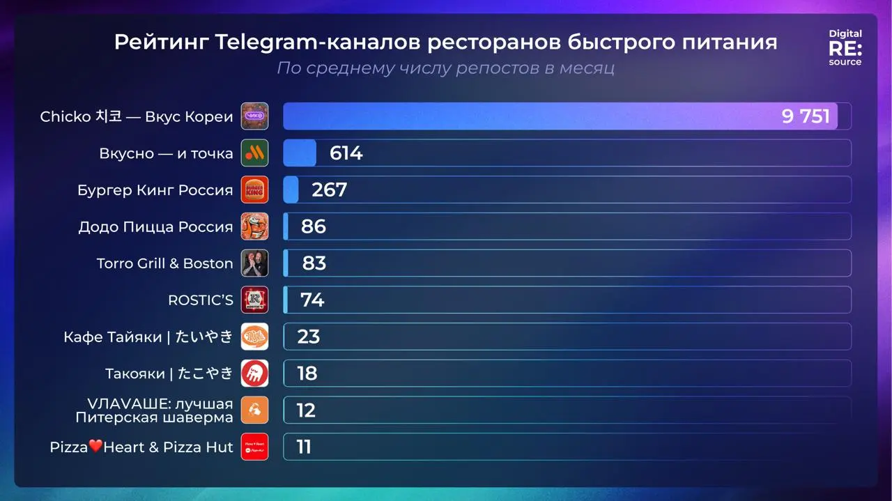 ⚡️ РейтингTelegram-каналов ресторанов быстрого питания от Digital RE:source по данным TGstat
ТОП-5 по среднему охвату одной публикации за 24 часа:
🔢 Додо Пицца Россия
🔀 Вкусно — и точка
#️⃣ Вкус Кореи... | Сетка — социальная сеть от hh.ru