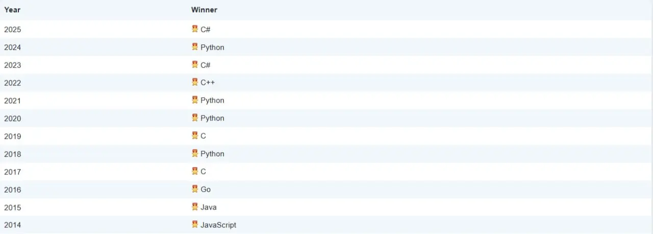 👑 Python — царь горы, C# — язык года, а статистика TIOBE сломана?
Выкатили свежий индекс TIOBE за январь 2026 и итоги 2025 | Сетка — социальная сеть от hh.ru