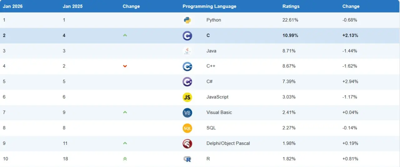 👑 Python — царь горы, C# — язык года, а статистика TIOBE сломана?
Выкатили свежий индекс TIOBE за январь 2026 и итоги 2025 | Сетка — социальная сеть от hh.ru