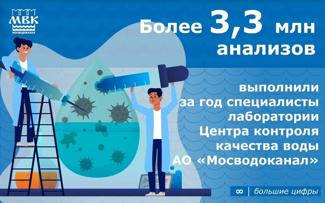 В 2025 году 👩‍🔬👨‍🔬специалисты лабораторий Центра контроля качества воды АО «Мосводоканал» провели 3,3 млн исследований качества воды, проверяя более 200 физико-химических и биологических показателей | Сетка — социальная сеть от hh.ru
