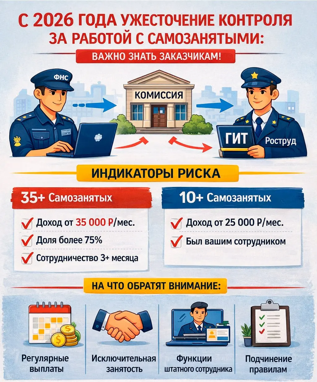 С 2026 года ужесточают контроль за сотрудничеством с самозанятыми — важная информация для подрядчиков и компаний.
ФНС будет отслеживать всех, кто работает с самозанятыми | Сетка — социальная сеть от hh.ru